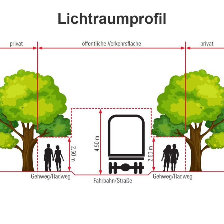Skizze des Verkehrsraumes mit Gehwegen und Straße sowie den dazugehörigen vorgeschriebenen Schutzbereichen, die freigehalten werden müssen